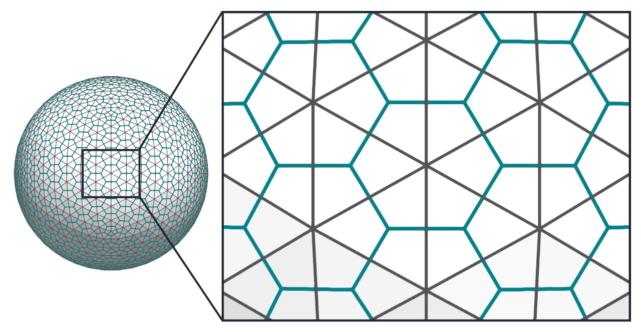 Illustration of the concept of a dual mesh.
